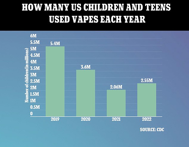 More than 2.5 million American children use electronic cigarettes – an increase of half a million from last year and a reversal of declining trends in recent years.  The Centers for Disease Control and Prevention (CDC) reports that 2.55 million Americans in middle or high school admit to using the device in the past 30 days.  That's a jump of 500,000, or 24%, from 2021. It's the first increase since the CDC began collecting annual data in 2019.