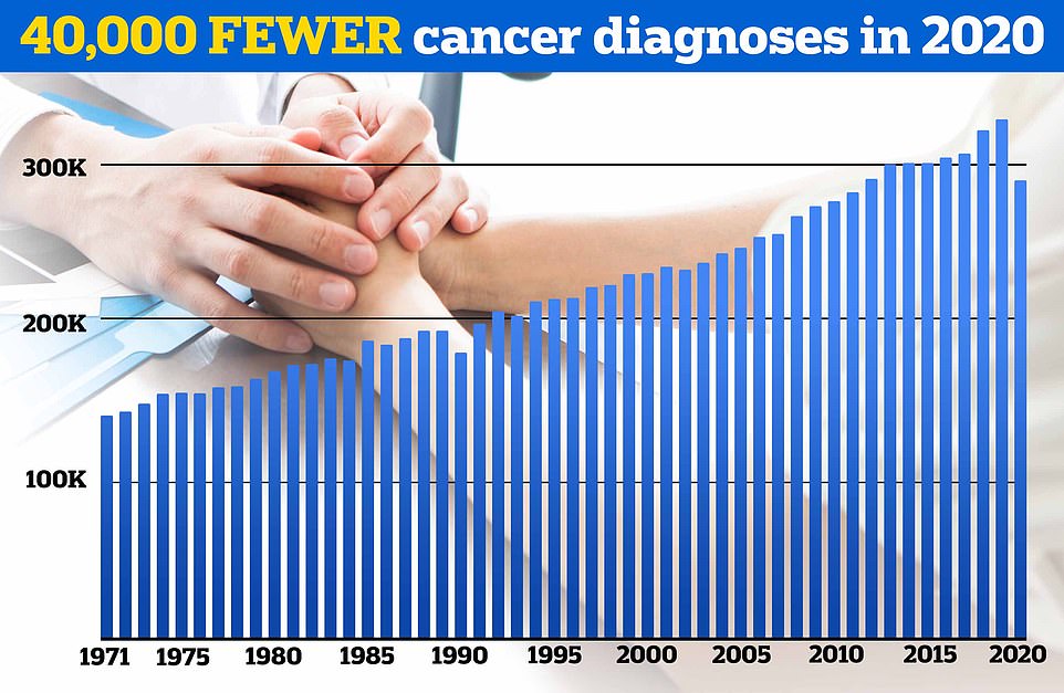 Just 290,000 people in England were told they had cancer in 2020, down by a tenth on one year earlier ¿ the biggest drop logged since records began 50 years ago ¿ and the lowest number logged in a decade