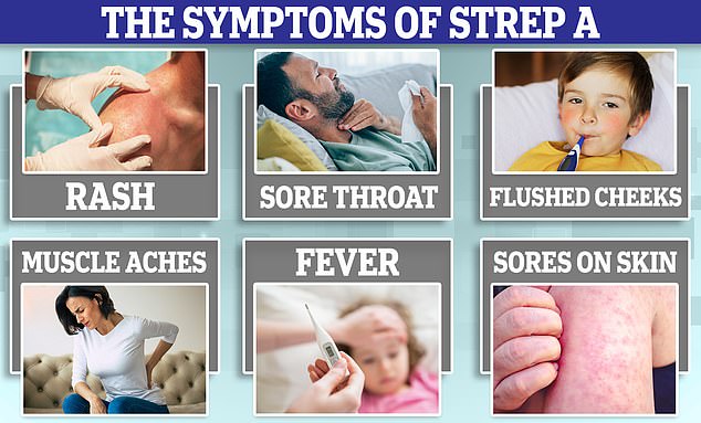 Symptoms of strep A include rashes and sores around the body, flushed cheeks, sore throat, muscle aches, and fever.  It is a relatively mild disease that does not cause many pediatric deaths each year.
