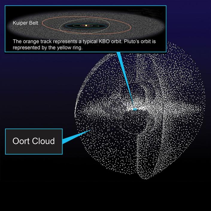 Illustration of the Kuiper Belt and Oort Cloud in relation to our solar system.