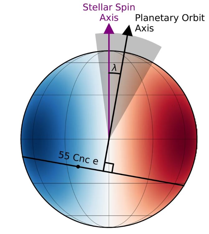 This image shows 55 Cancri e's orbital axis relative to the star's stellar spin axis. 55 Cancri e is that small black dot, and the larger circle represents the star. The red and blue halves of the star represent how the light is shifted, a key factor in determining the planet's spin-orbit axis. Image Credit: (L.Zhao et al./Nature Astronomy 2022)