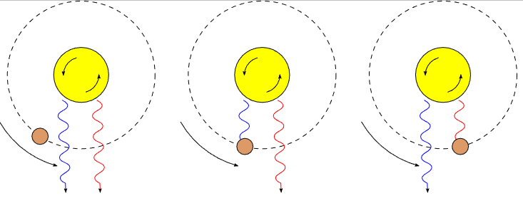 This image illustrates the Rossiter–McLaughlin effect. The viewer is situated at the bottom. Light from the anticlockwise-rotating star is blue-shifted on the approaching side and red-shifted on the receding side. As the planet passes in front of the star, it sequentially blocks blue- and red-shifted light, causing the star's apparent radial velocity to change, but it does not in fact, change. Image Credit: By Autiwaderivative work: Autiwa (talk) - Rossiter-McLaughlin_effect.png, CC BY 2.5, https://commons.wikimedia.org/w/index.php?curid=9761976