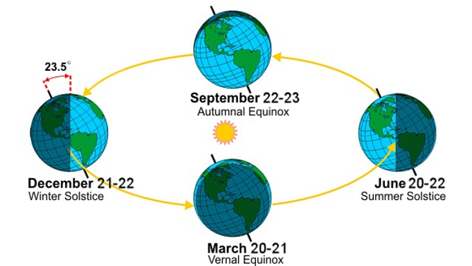 orbit around the sun gives our planet its four seasons